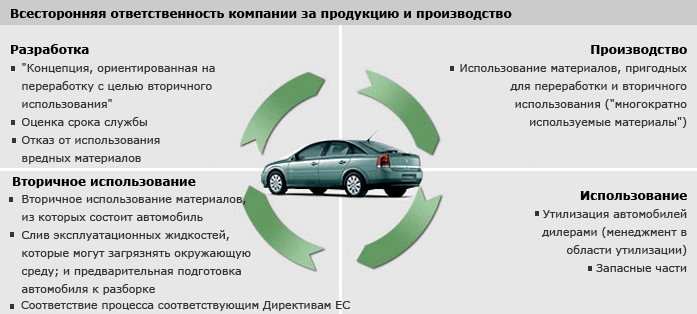 Интеграция вторичной переработки в жизненный цикл продукции