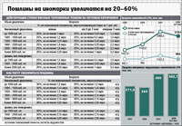 На новые автомобили ставки будут повышены с 25% до 30%